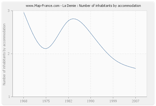 La Demie : Number of inhabitants by accommodation